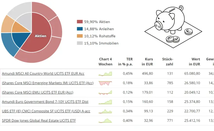 Asset Allocation - So gelingt die perfekte Depot-Aufteilung mit ETFs
