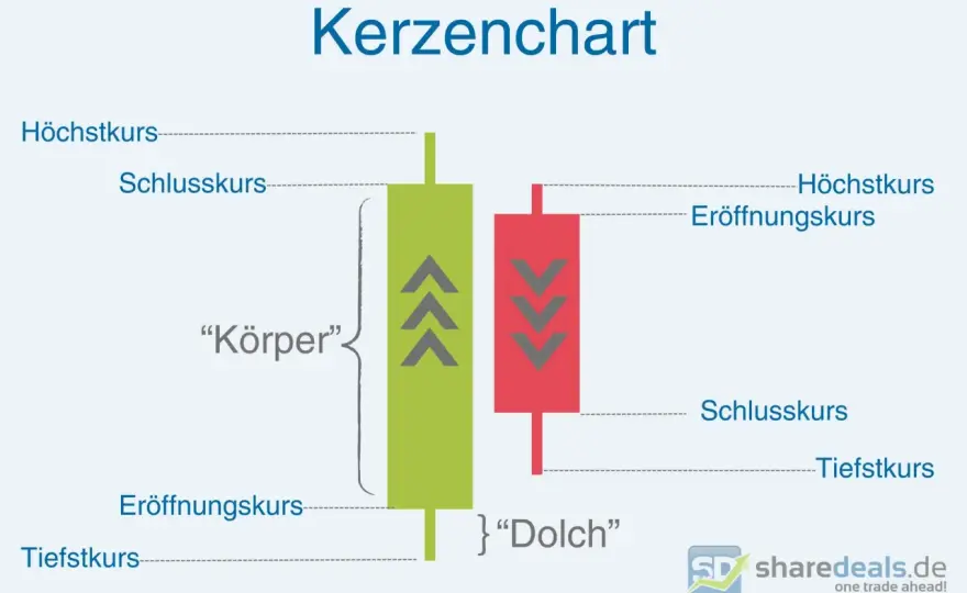 Chartanalyse lernen - So gelingt dein Trading-Einstieg!