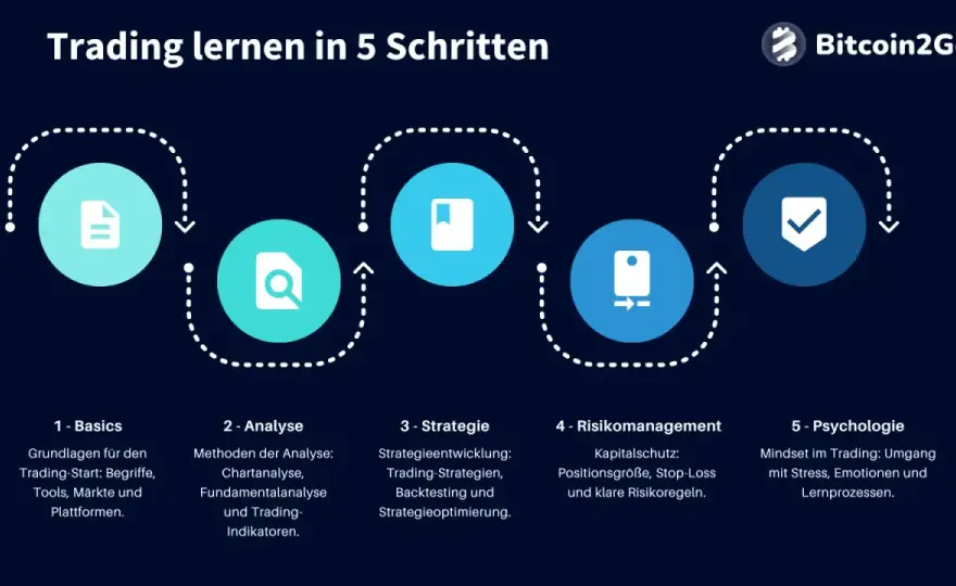Trading lernen - Dein Weg zum erfolgreichen Trader-Start!