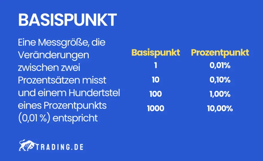 Basispunkte in Prozent umrechnen - Trading-Fehler vermeiden