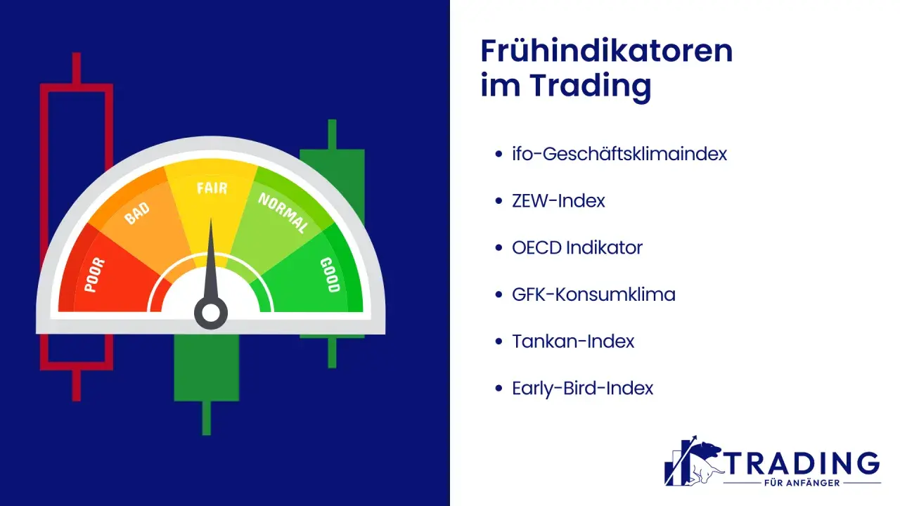 Ein Messgerät zeigt "POOR" bis "GOOD" an, neben einer Liste von Frühindikatoren für das Trading, wie dem ifo-Geschäftsklimaindex.
