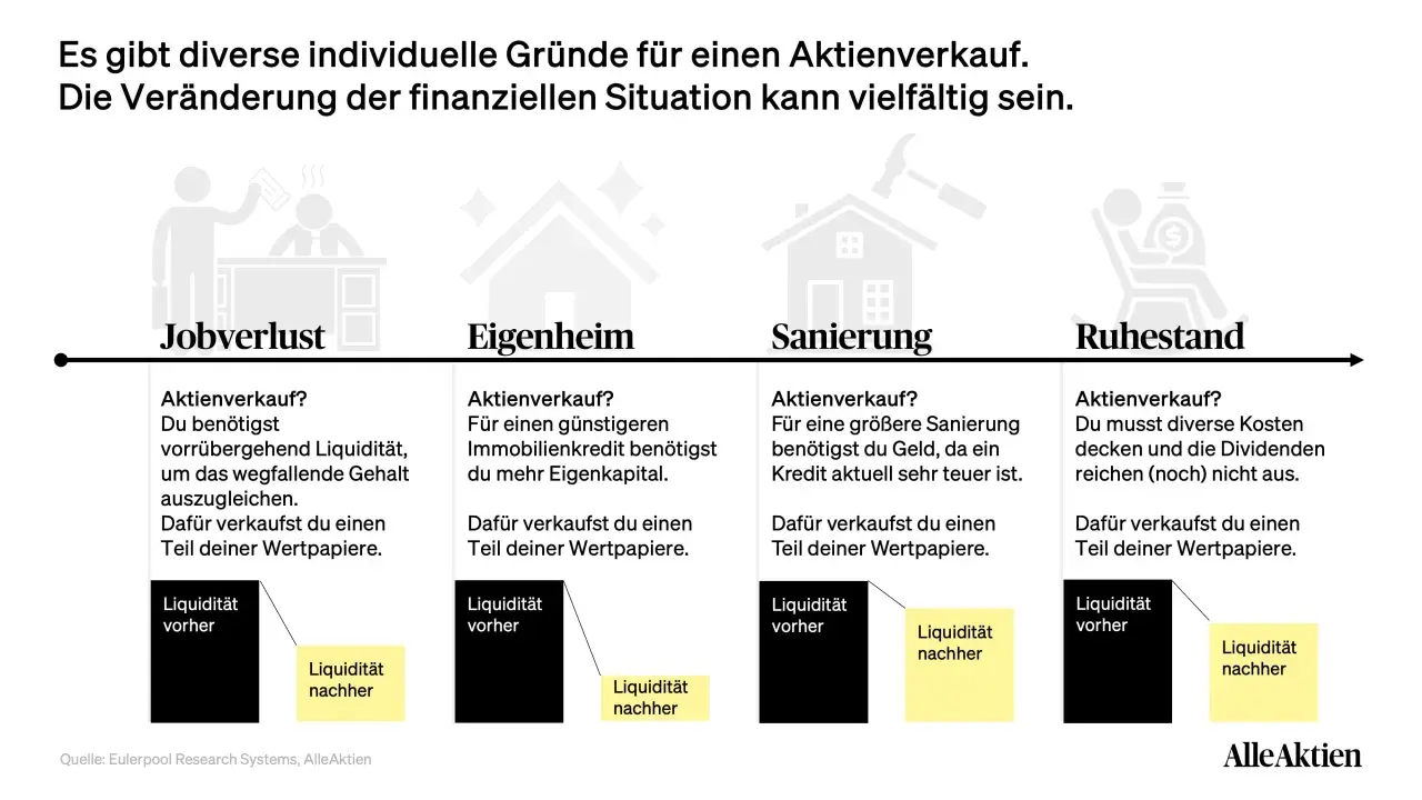 Aktien verkaufen wann? Gründe: Jobverlust, Eigenheim, Sanierung, Ruhestand. Liquidität vorher/nachher.