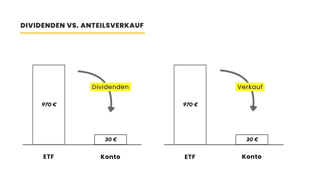Vergleich: ETF-Dividenden fließen aufs Konto, während ein Verkauf den ETF-Wert reduziert. So bleibt Ihr jeden Monat Dividende Portfolio erhalten.