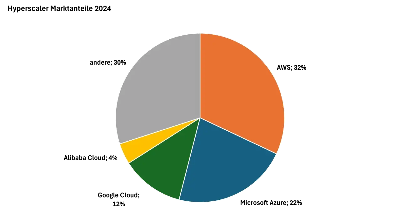 Kreisdiagramm mit verschiedenen Farben, das eine alphabet aktie prognose veranschaulicht.