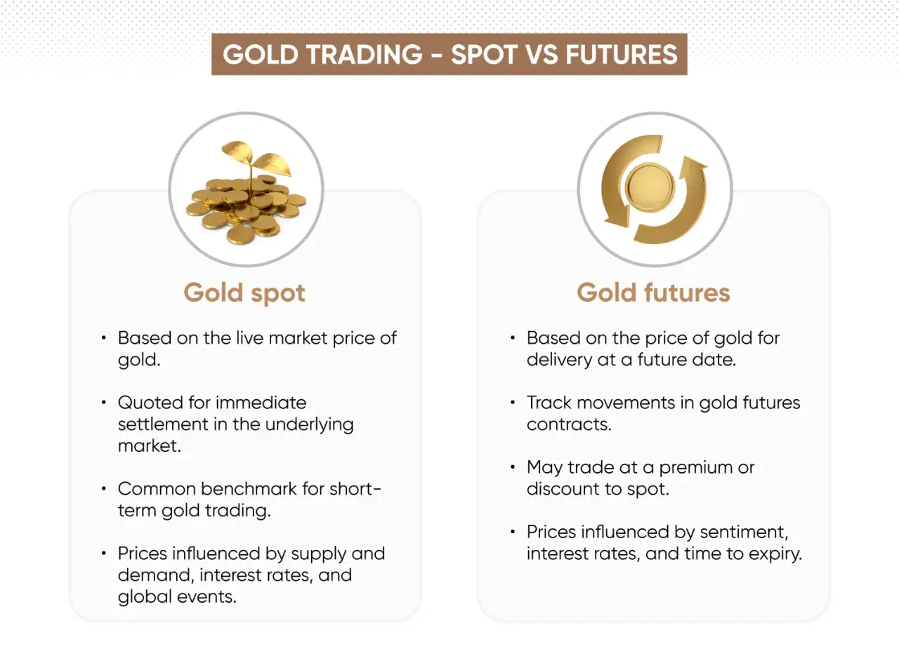 Gegenüberstellung von Gold-Spot- und Gold-Futures-Handel. Gold-Spot basiert auf dem Live-Marktpreis, Gold-Futures auf zukünftiger Lieferung.