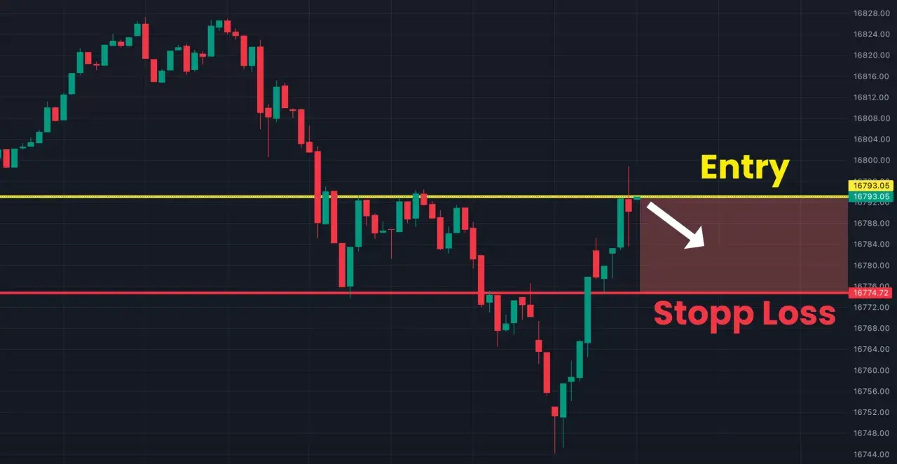 Chart zeigt einen Abwärtstrend. Gelbe Linie markiert Entry, rote Linie zeigt, wie man stop loss richtig setzen kann.