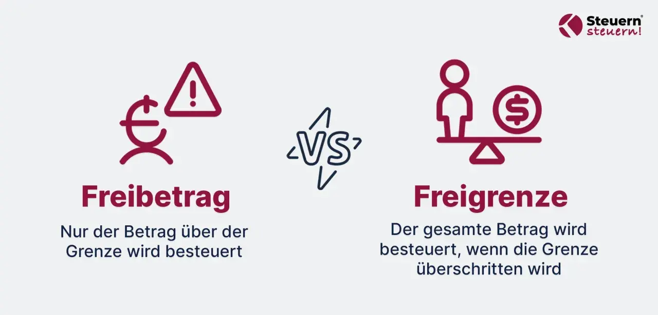 Gegenüberstellung von Freibetrag und Freigrenze. Ein Symbol zeigt einen Euro mit Warnzeichen, das andere eine Waage mit einer Person und einem Dollar. Dies hilft, den Unterschied bei der Besteuerung von Gewinnen, z.B. bei Aktien, zu verstehen.