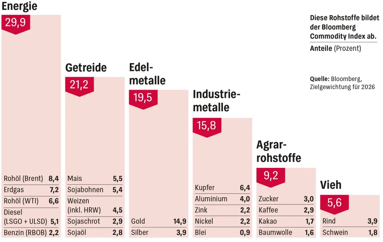 Der Bloomberg Commodity Index bildet Rohstoffe ab. Energie (29,9%) dominiert, gefolgt von Getreide (21,2%) und Edelmetallen (19,5%). Ein Minen-ETF könnte diese Sektoren abbilden.