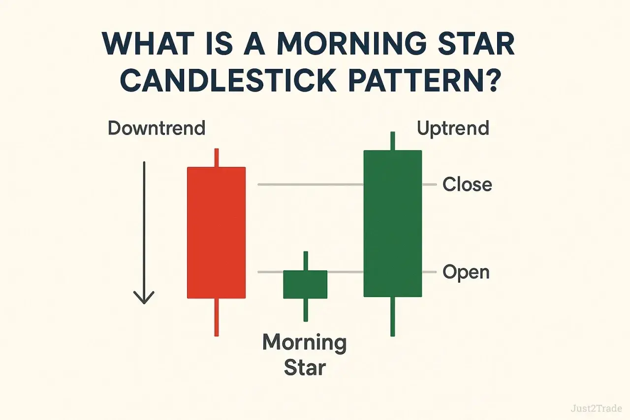 Ein **Morning Star** Muster, das einen Aufwärtstrend signalisiert, zeigt drei Kerzen: eine rote Abwärtskerze, eine kleine grüne Kerze und eine große grüne Aufwärtskerze.