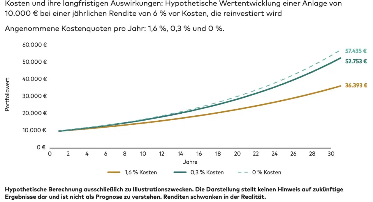 Grafik zeigt Wertentwicklung einer Anlage von 10.000 € über 30 Jahre bei 6% Rendite. Kostenquoten: 1,6% (36.393 €), 0,3% (52.753 €) und 0% (57.435 €).