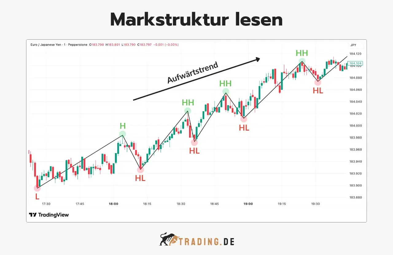 Ein Chart zeigt einen Aufwärtstrend bei EUR/JPY. Ein sentiment trader erkennt höhere Hochs (HH) und höhere Tiefs (HL) als Zeichen für Stärke.