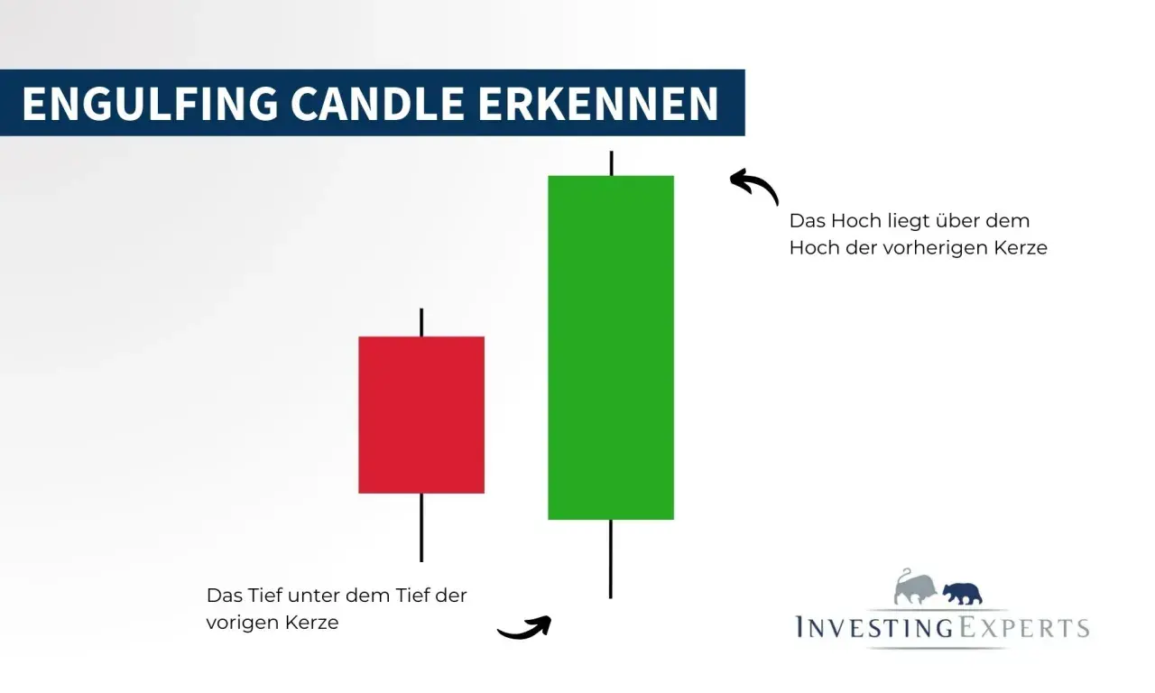 Bullish engulfing candle: Grüne Kerze umschließt rote Kerze. Tief und Hoch der grünen Kerze liegen außerhalb der roten.