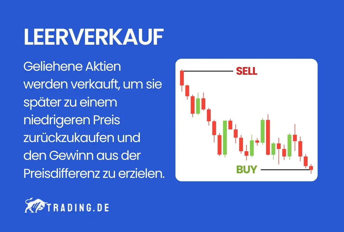 Leerverkauf erklärt: Aktien leihen, verkaufen, billiger zurückkaufen. So funktioniert shorten und Gewinn erzielen. Chart zeigt fallende Kurse.