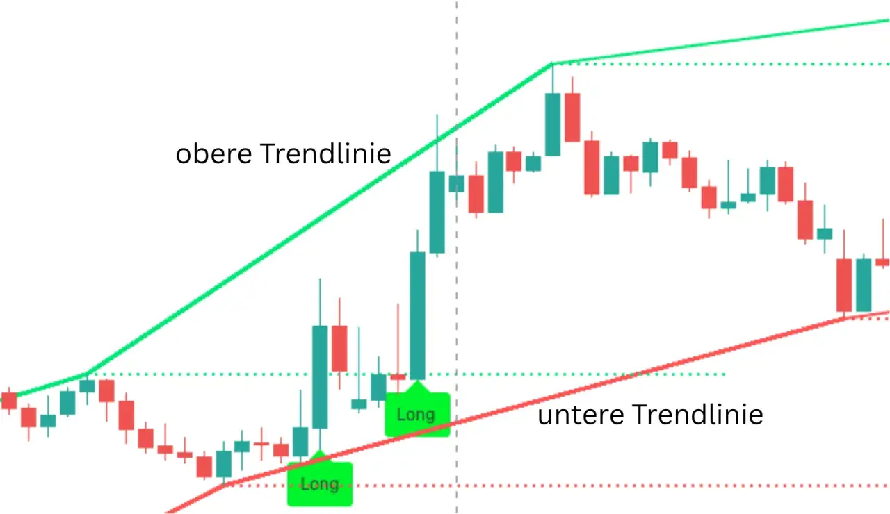 Chart zeigt einen aufsteigenden Keil (ascending broadening wedge) mit oberen und unteren Trendlinien. Grüne "Long"-Markierungen.