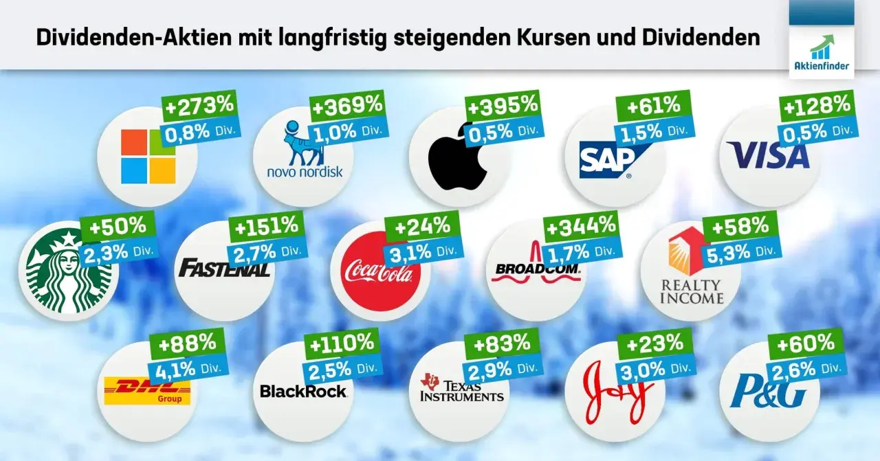 Dividenden-Aktien mit steigenden Kursen: Starbucks, Novo Nordisk, Apple, SAP, Visa, Coca-Cola, Broadcom, Realty Income, P&G, Texas Instruments, Joy, DHL, BlackRock.