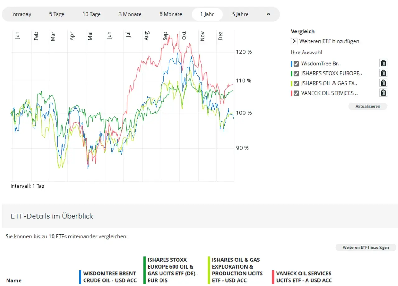 Vergleich von vier ETFs, darunter ein oil etf, über ein Jahr mit unterschiedlichen Kursverläufen.
