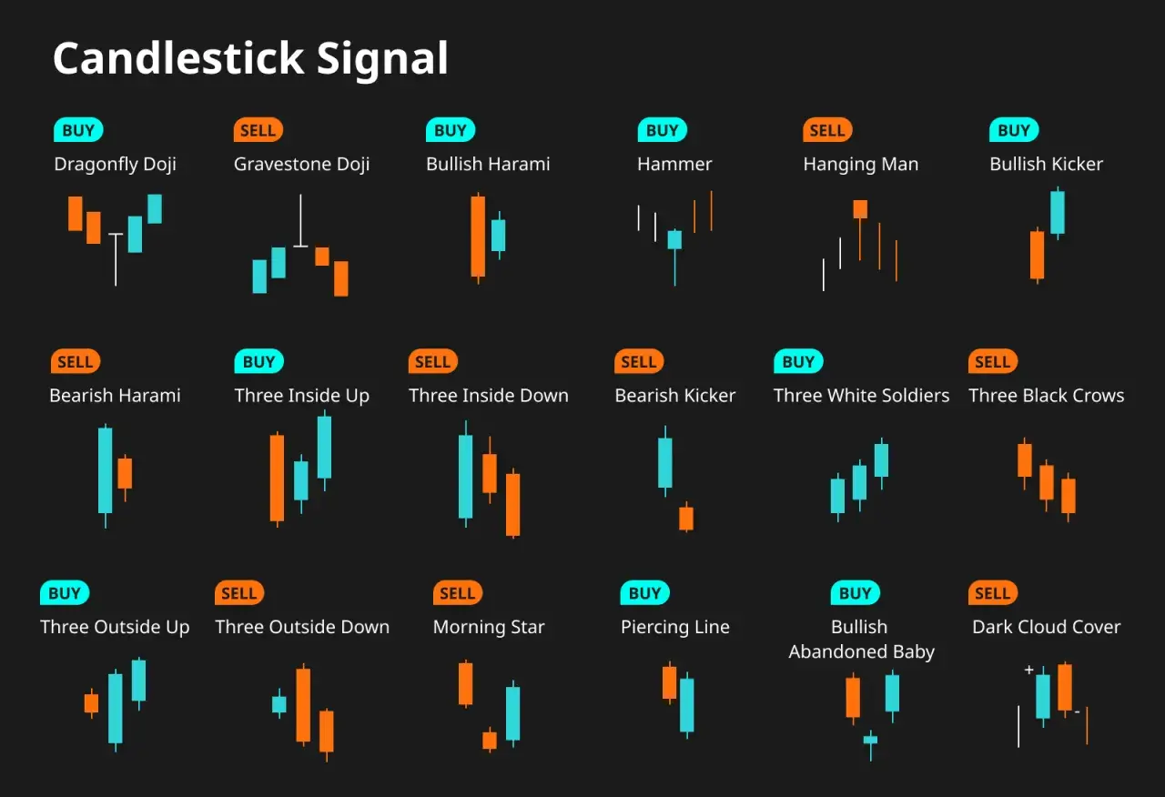 Übersicht über verschiedene **Candlestick-Muster** wie Dragonfly Doji, Hammer und Morning Star, die Kauf- oder Verkaufssignale anzeigen.