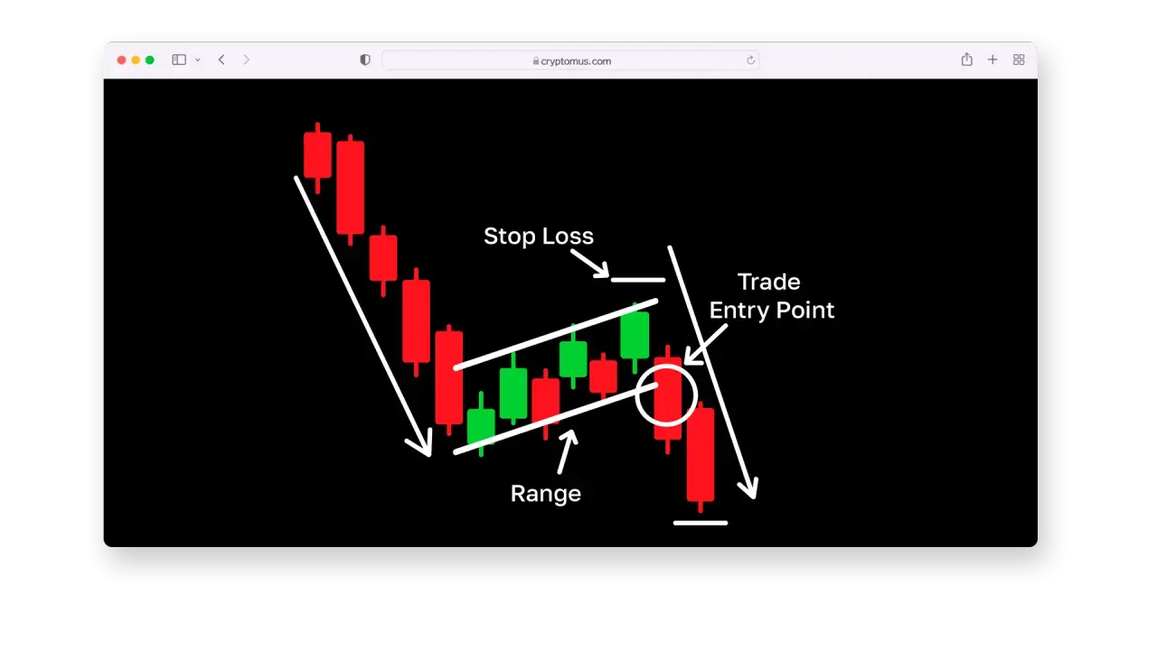 Chart zeigt einen bull flag, mit Einstiegspunkt, Stop Loss und Range.