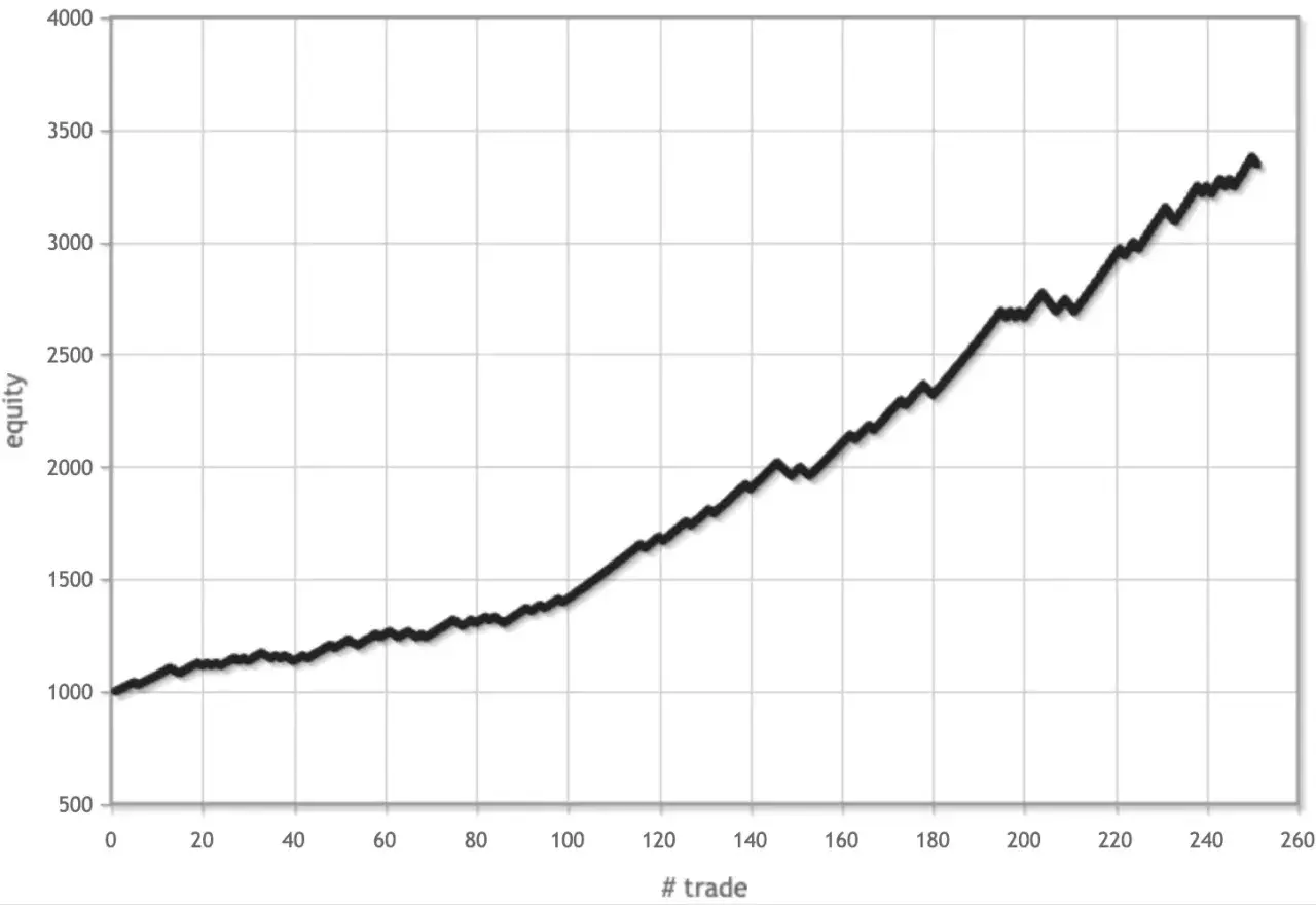 Der Graph zeigt, wie sich die **Equity** über 260 Trades entwickelt. Sie steigt von ca. 1000 auf fast 3500.