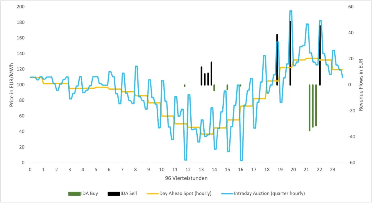 Strompreise und Erlösflüsse: Intraday-Auktion schwankt stark, was für Investoren in Batteriespeicher-Aktien interessant ist.
