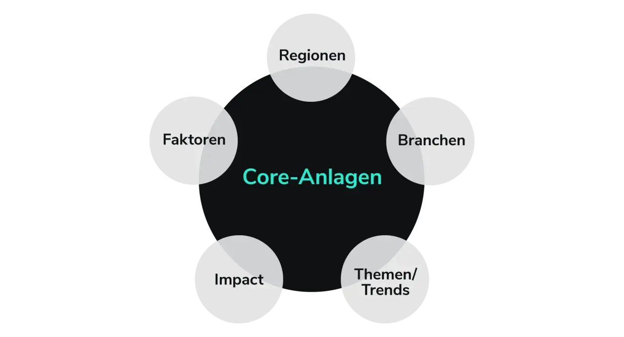 Das Diagramm zeigt eine "Core-Anlagen" Strategie, die von Faktoren, Regionen, Branchen, Themen/Trends und Impact beeinflusst wird.