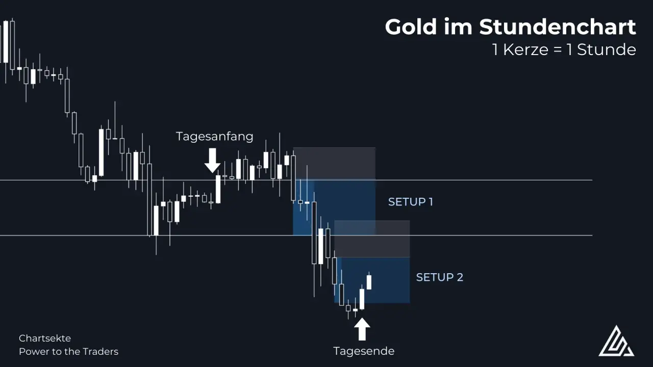 Gold-Stundenchart mit zwei markierten Setups. Der Tagesanfang und Tagesende sind gekennzeichnet. Die blauen Rechtecke stellen eine potenzielle demand zone dar.