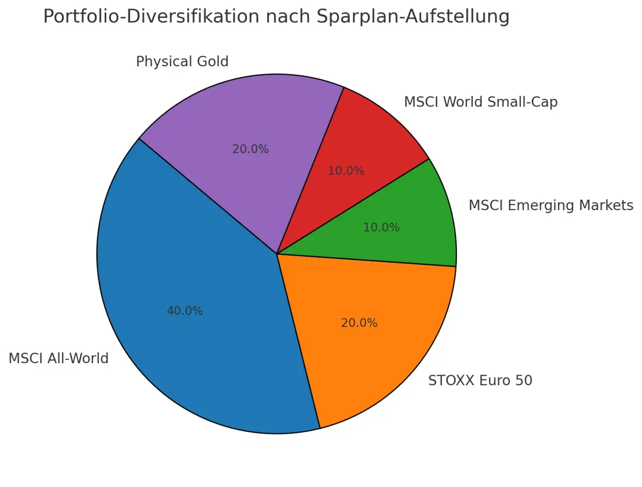 Ein Tortendiagramm zeigt eine Portfolio-Aufteilung: 40% MSCI All-World, 20% Physical Gold, 20% STOXX Euro 50, 10% MSCI Emerging Markets, 10% MSCI World Small-Cap.
