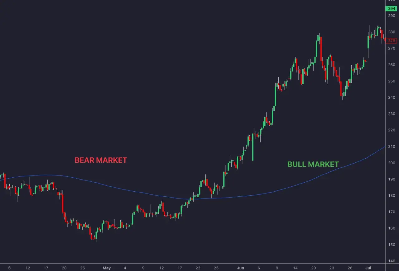 Aktienchart zeigt einen Bärenmarkt, der in einen Bullenmarkt übergeht, mit der 200-tage-linie anzeigen lassen als Wendepunkt.