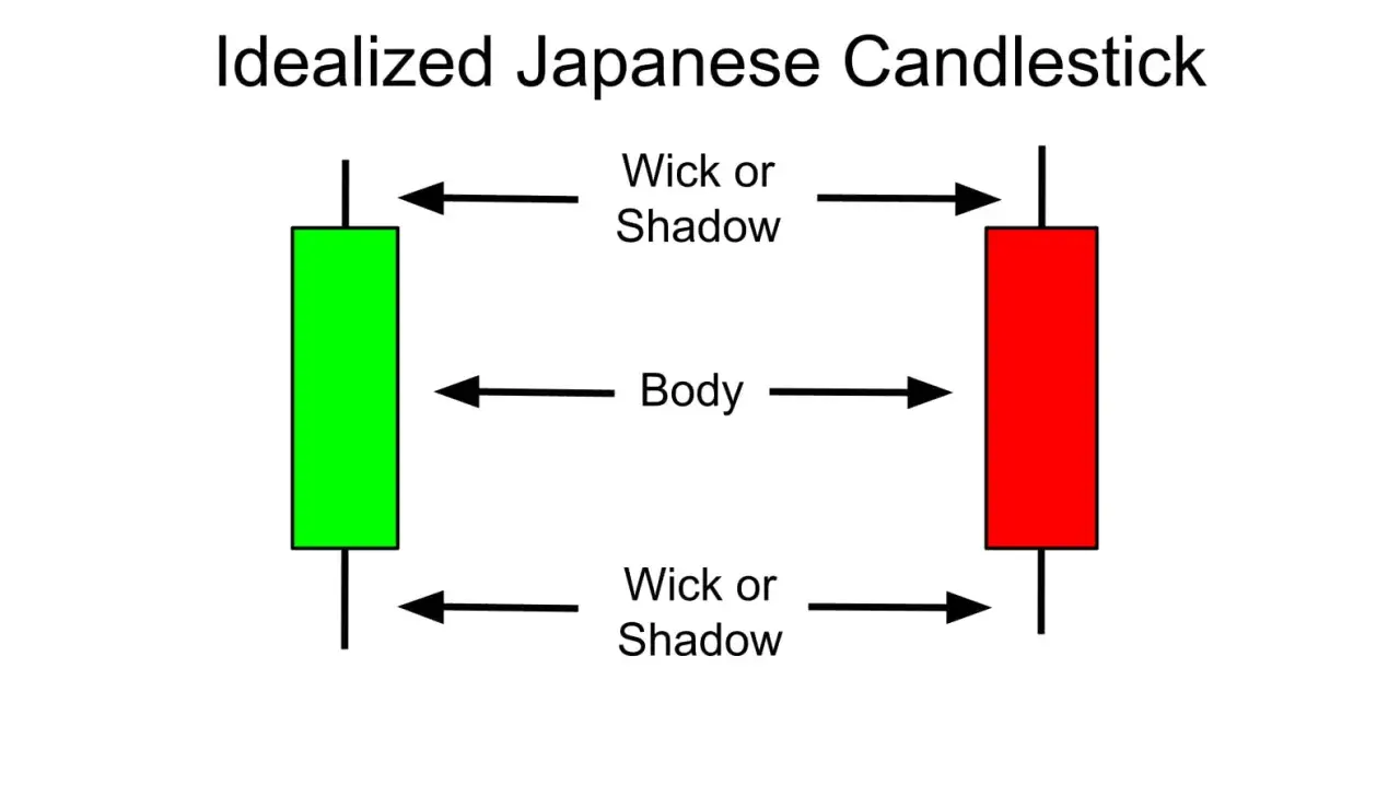 Zwei idealisierte japanische Candlesticks: ein grüner und ein roter. Der grüne hat einen langen Körper, der auf einen Aufwärtstrend hindeutet, ähnlich einem Marubozu.