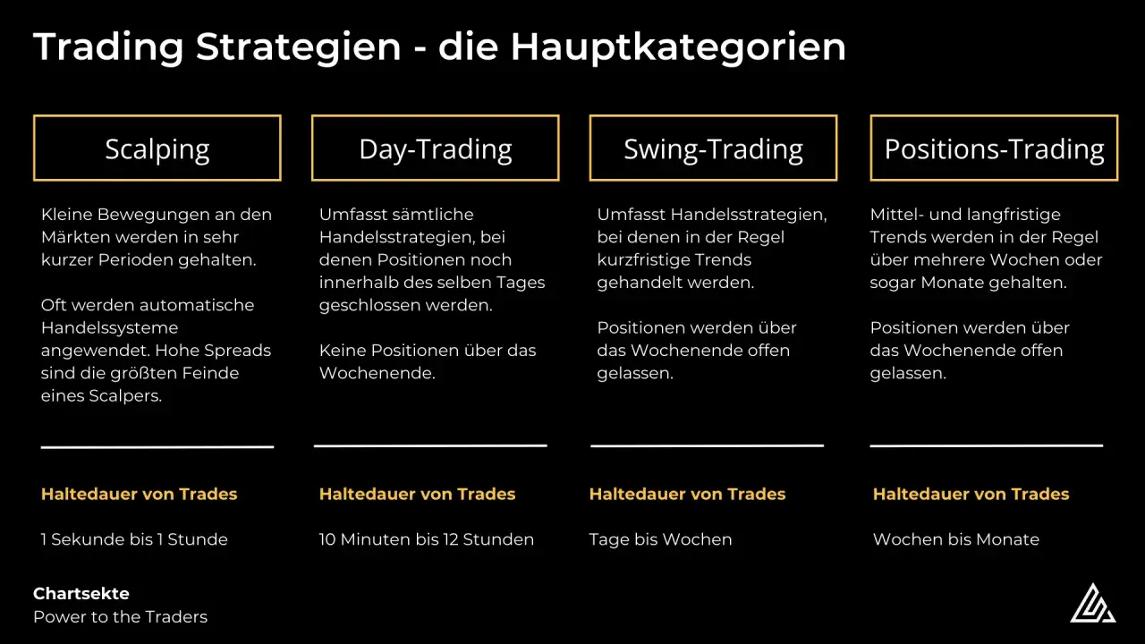 Übersicht über Trading-Strategien: Scalping, Day-Trading, Swing-Trading, Positions-Trading. Ideal, um Daytrading lernen.