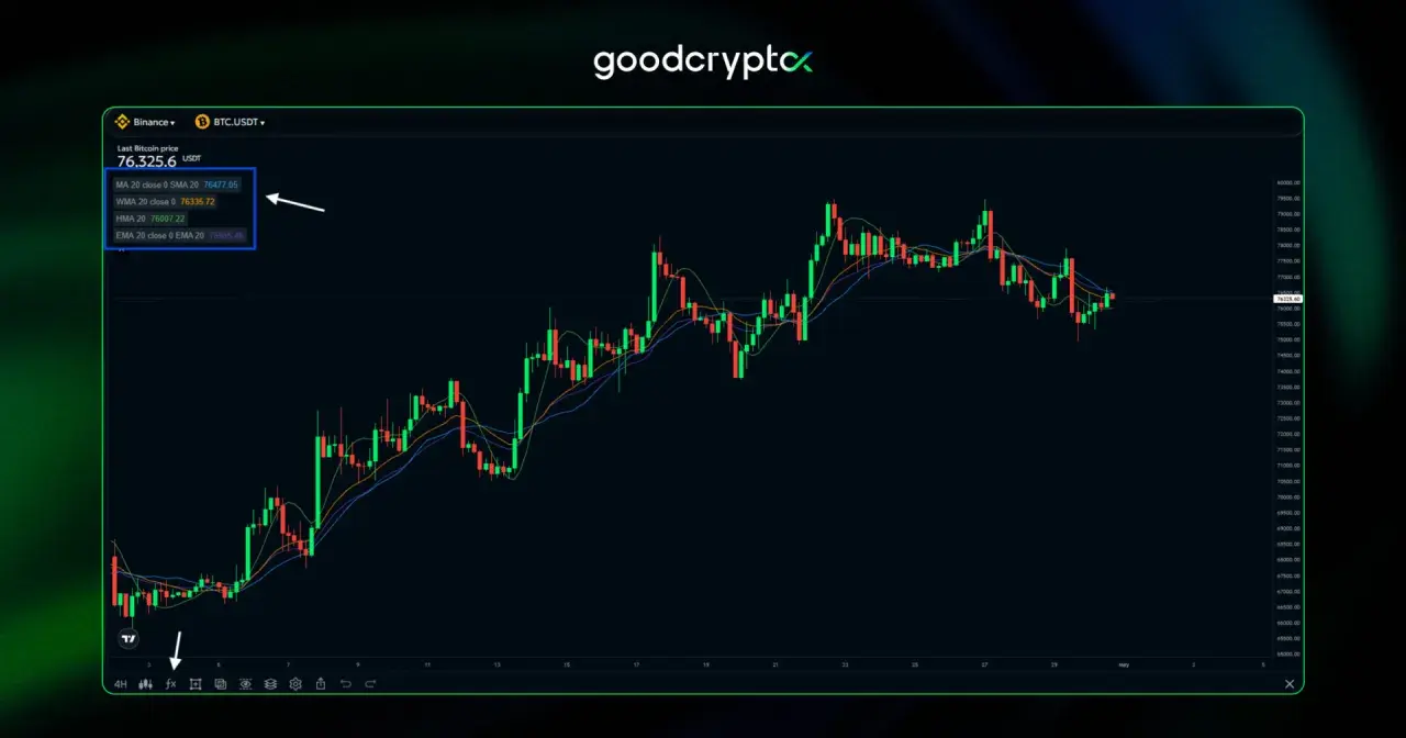 Bitcoin-Chart mit gleitenden Durchschnitten (EMA-Bedeutung). Der aktuelle Preis liegt bei 76.325,6 USDT.