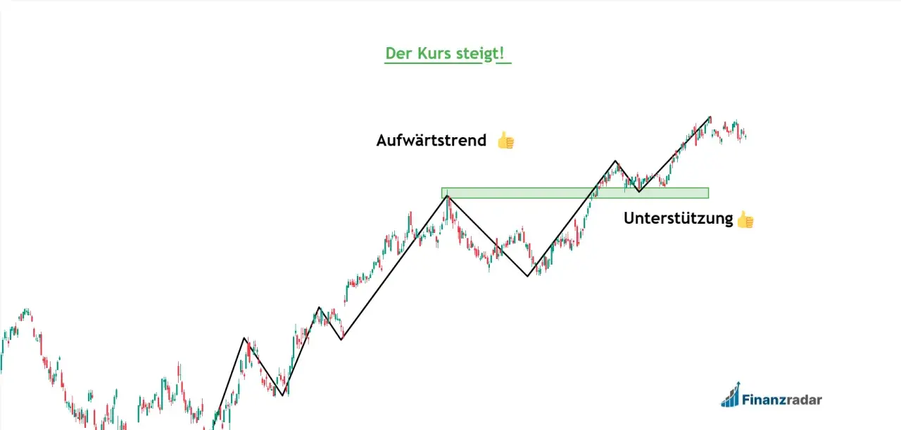 Aufwärtstrend mit Unterstützung. Der Kurs steigt, sowohl kurz als auch long, was positiv ist.
