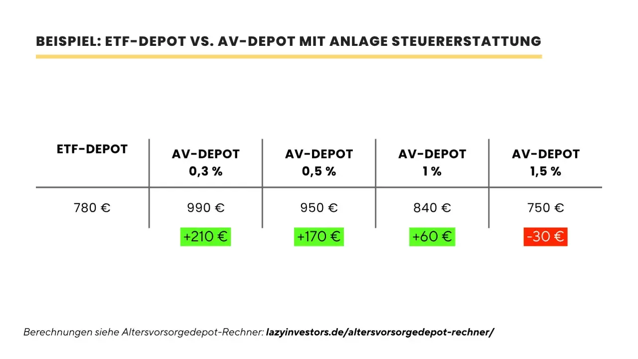 Vergleich ETF-Depot vs. AV-Depot mit Steuererstattung: ETF-Depot kostet 780€, AV-Depots mit 0,3-1,5% Kosten führen zu unterschiedlichen Ergebnissen.