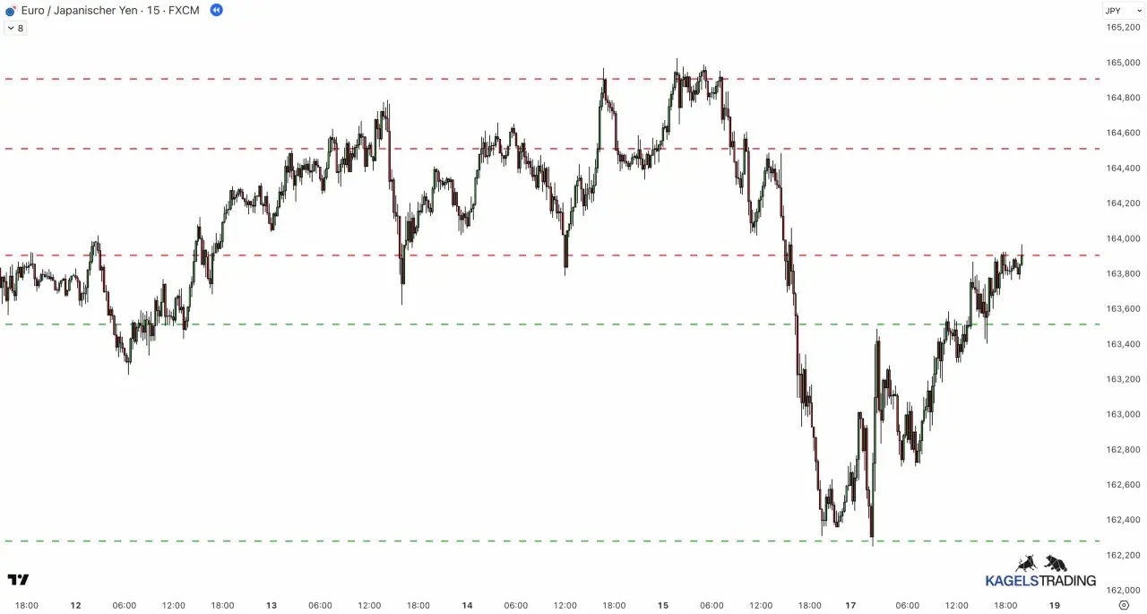 Chart des Euro/Japanischen Yen mit roten Linien für Widerstand und grünen Linien für Unterstützung. Der Kurs schwankt zwischen diesen Niveaus.