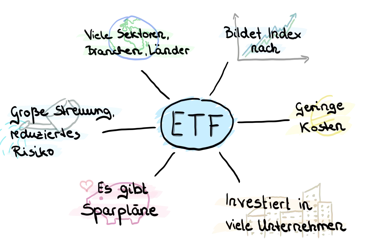 Ein ETF (Exchange Traded Fund) steht für breite Streuung, geringe Kosten und bildet Indizes nach. Er investiert in viele Unternehmen und ist auch für Sparpläne geeignet.
