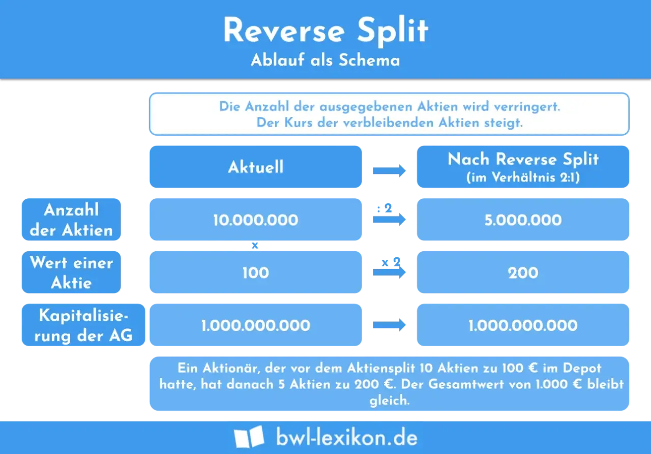 Schema eines **Reverse Split**: Aktienanzahl sinkt (10 Mio. auf 5 Mio.), Wert pro Aktie steigt (100 € auf 200 €). Gesamtwert bleibt gleich.