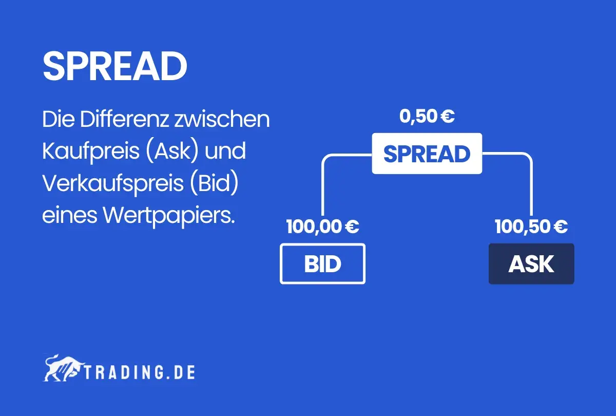 Der Spread ist die Differenz zwischen Bid (100,00 €) und Ask (100,50 €). Wann ist der Spread am niedrigsten? Hier wird er als 0,50 € dargestellt.