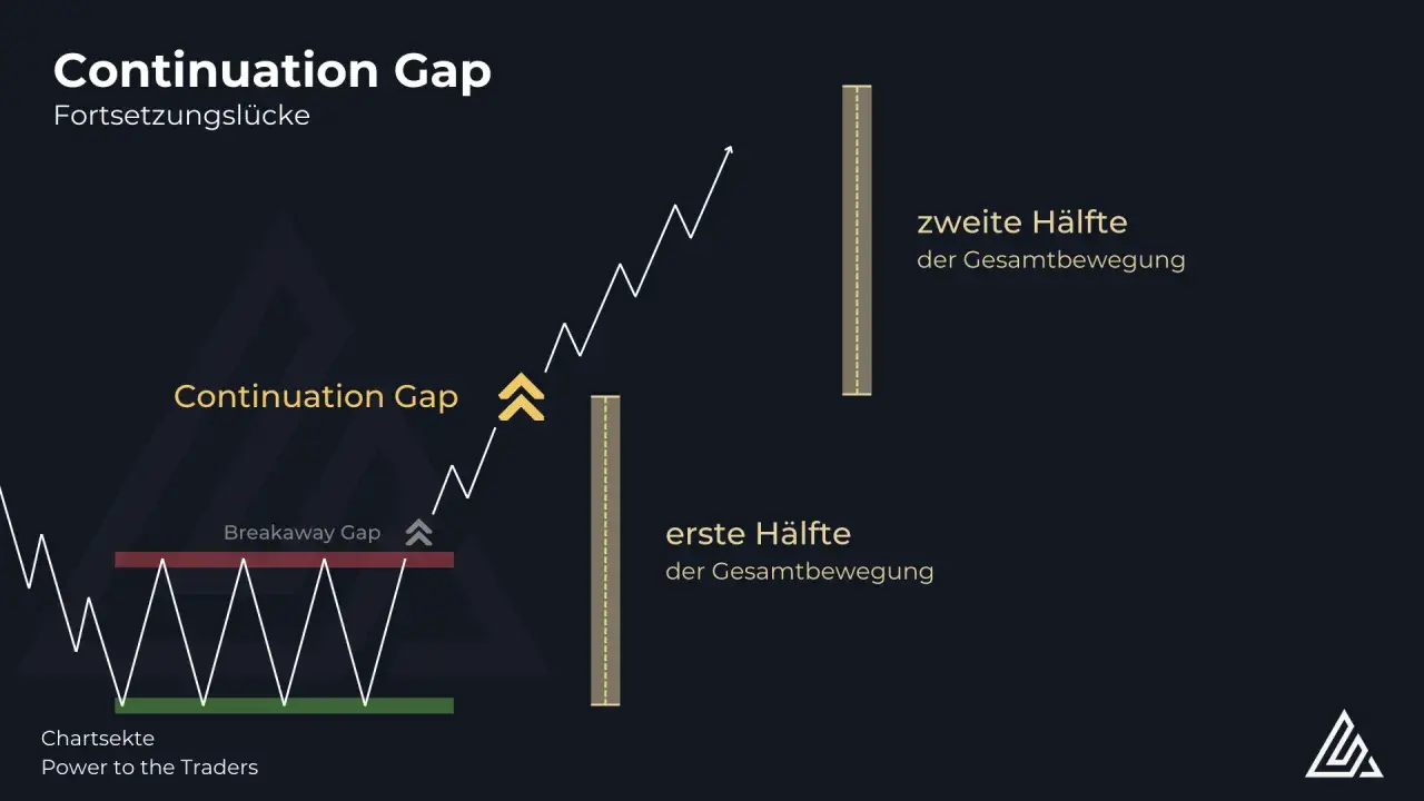 Ein Chart zeigt einen "Continuation Gap", der eine Lücke im Kursverlauf schließt und die Fortsetzung eines Trends signalisiert.