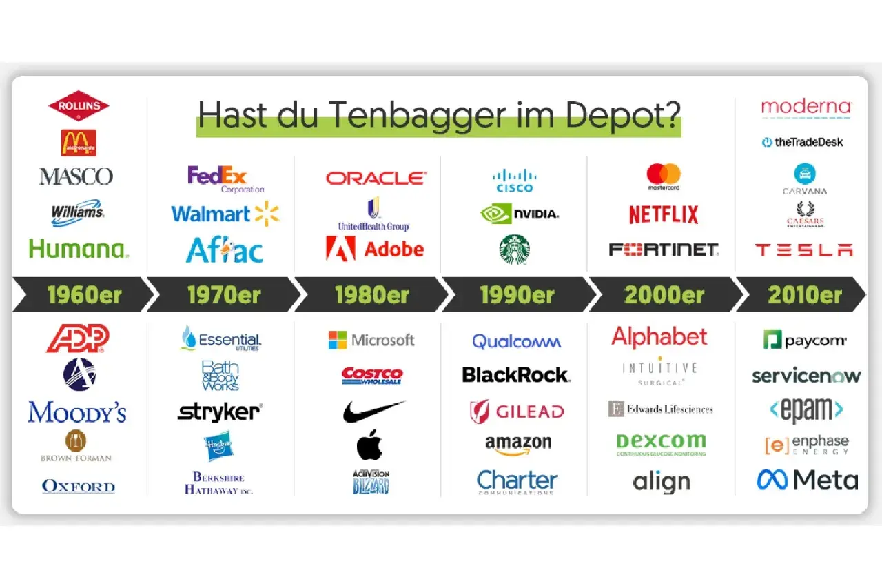 Logos von Unternehmen, die zu Tenbagger-Aktien wurden, sortiert nach Jahrzehnt: 1960er bis 2010er.