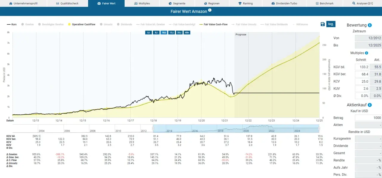 Amazon-Aktie Prognose: Kursentwicklung und Kennzahlen von 2012 bis 2025. Gelbe Linie zeigt operative Cashflows.