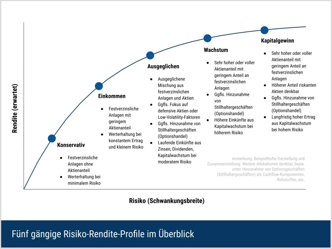 Grafik zeigt Risiko-Rendite-Profile: Konservativ, Einkommen, Ausgeglichen, Wachstum, Kapitalgewinn. Erklärt, wie funktioniert traden mit steigendem Risiko.