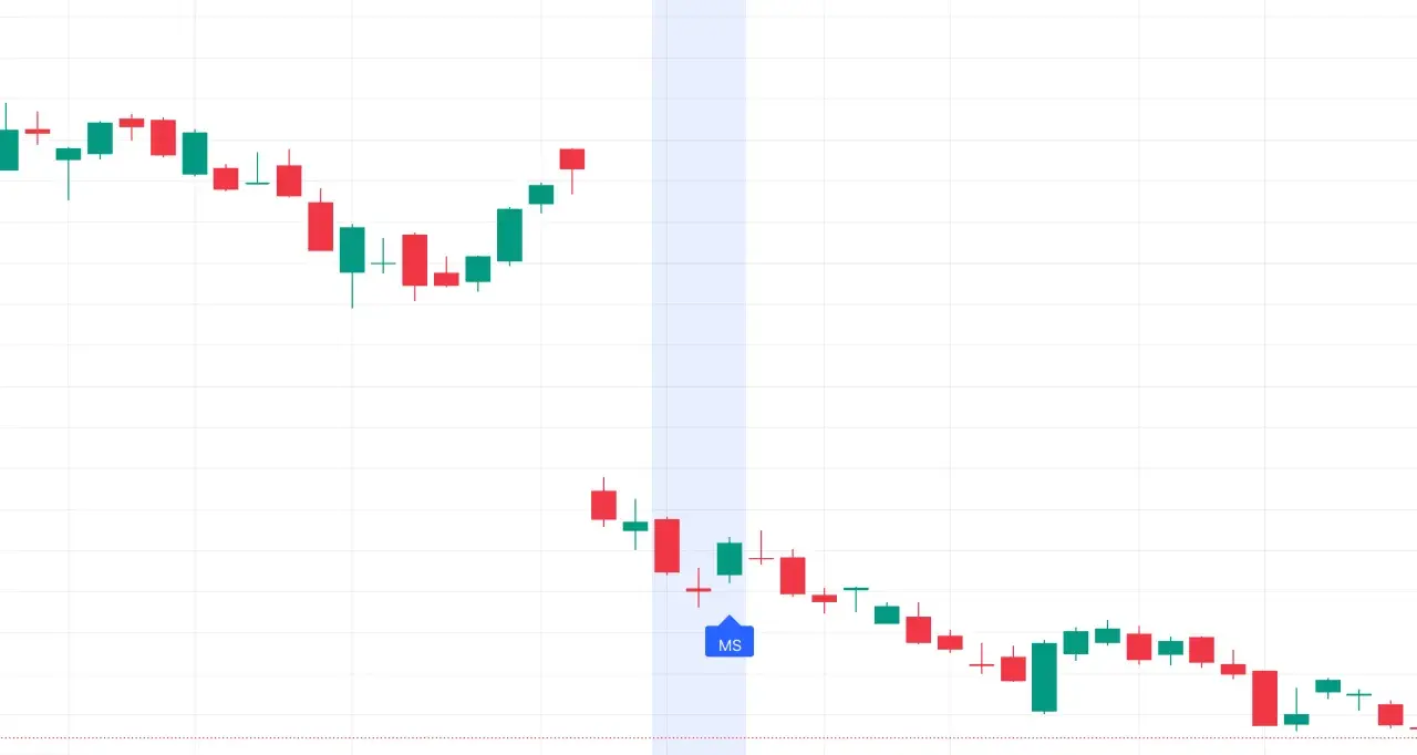 Kerzenchart mit grünen und roten Kerzen, ein blaues Label "MS" und ein hellblauer Hintergrundbereich. Dieses chartanalyse tool zeigt Kursbewegungen.