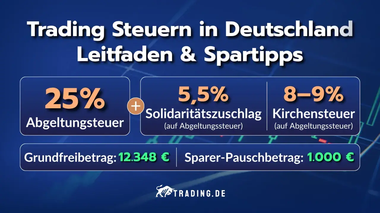 Trading Steuern in Deutschland: Abgeltungsteuer (25%), Soli (5,5%), Kirchensteuer (8-9%). Informiert über daytrading steuern.