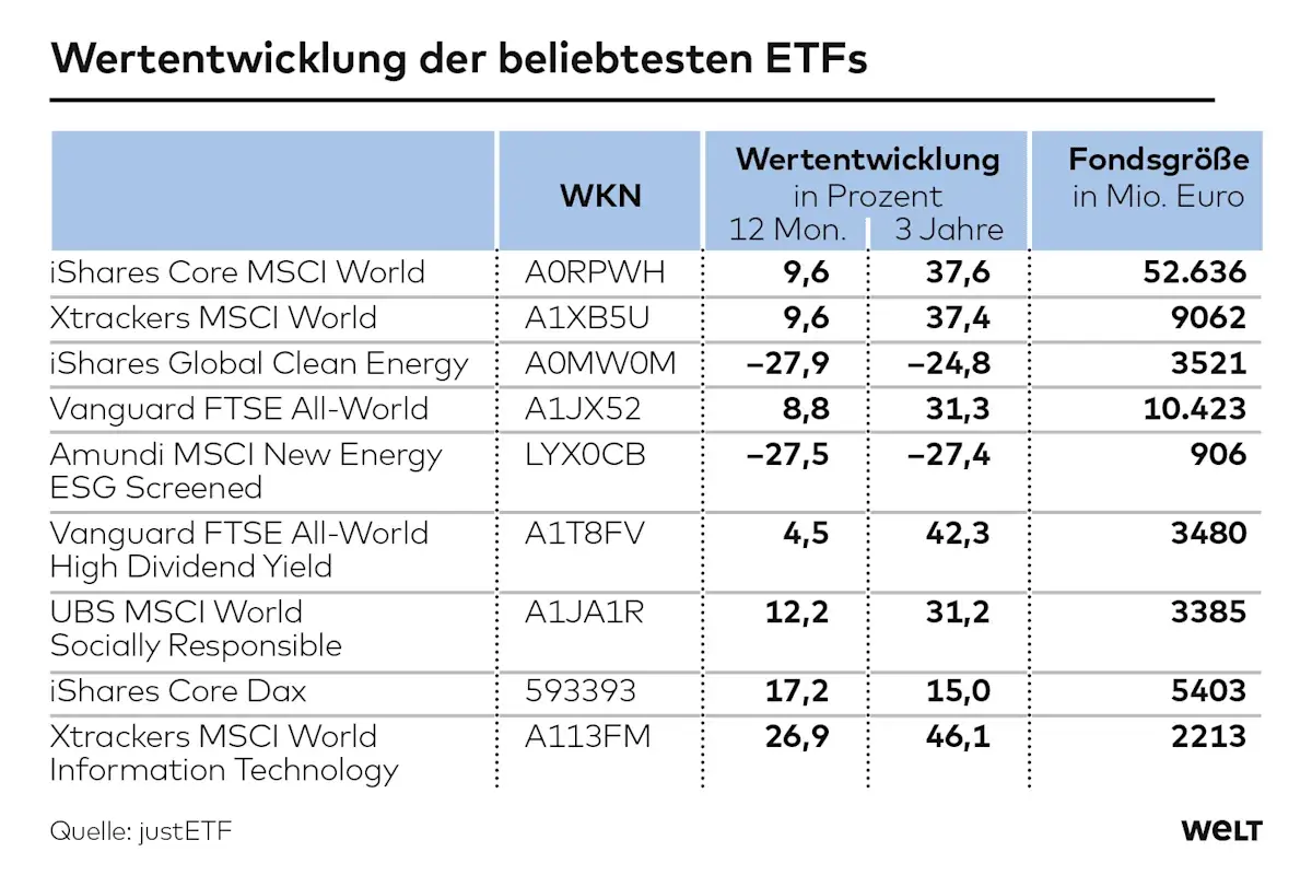 Tabelle zeigt die Wertentwicklung und Fondsgröße beliebter ETFs. Eine gute ETF-Strategie berücksichtigt diese Daten.
