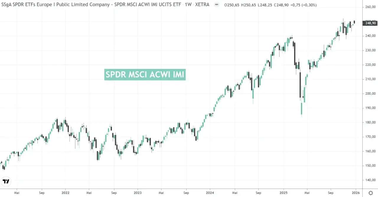 Kursverlauf des SPDR MSCI ACWI IMI ETFs von 2021 bis 2026, zeigt einen Aufwärtstrend mit Schwankungen.