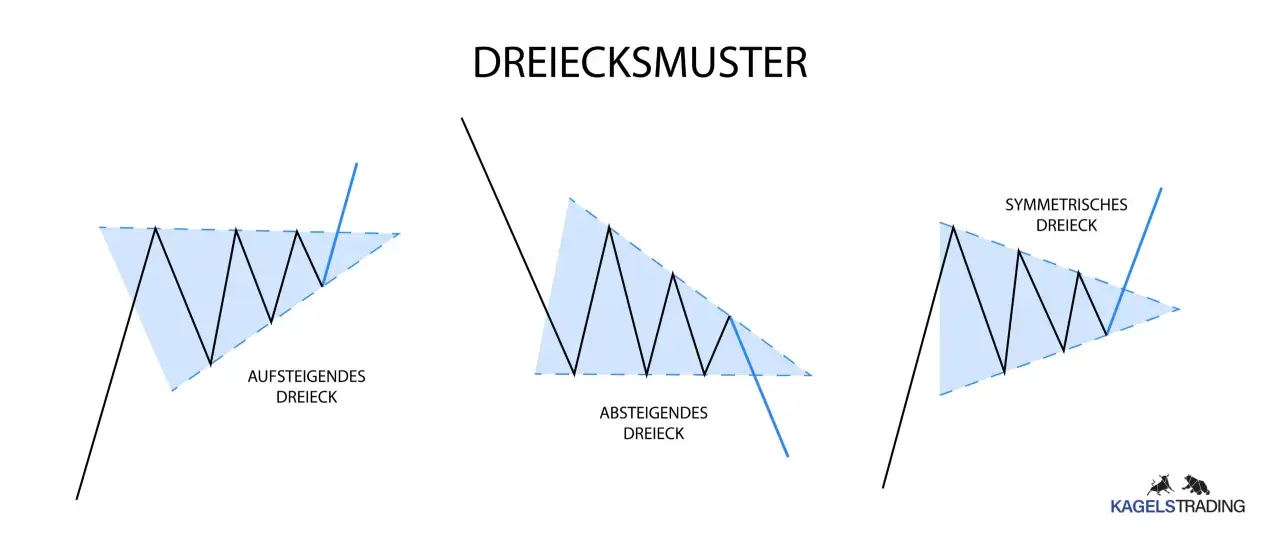 Drei Dreiecksmuster: aufsteigendes, absteigendes und symmetrisches Dreieck.