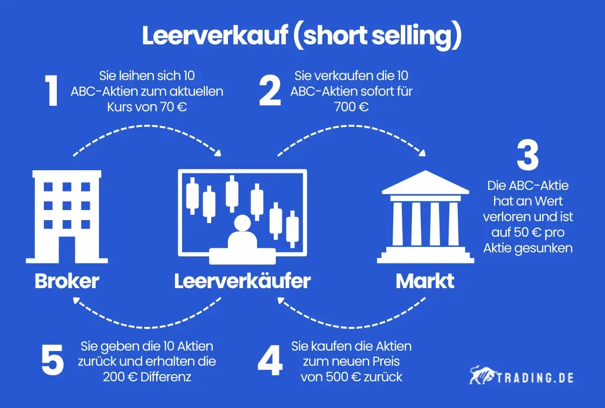 Schema erklärt den **aktien leerverkauf**: Aktien leihen, verkaufen, billiger zurückkaufen und Differenz kassieren.