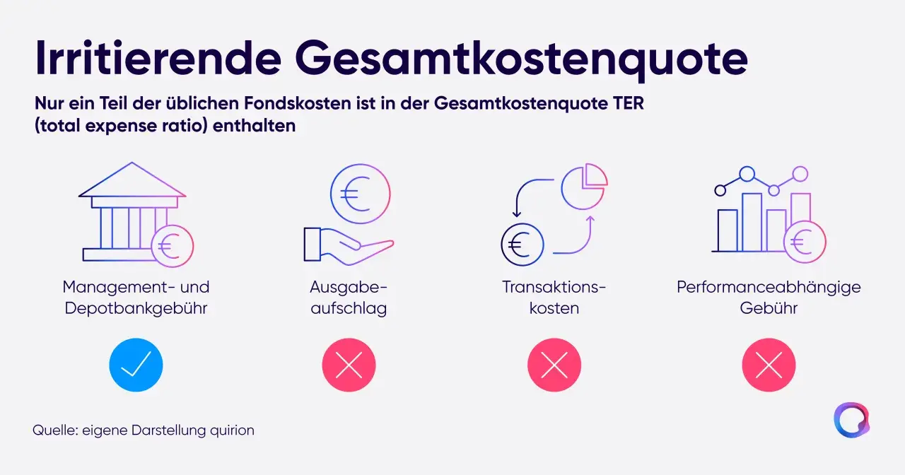 Die Grafik zeigt, dass die TER (total expense ratio) nur einen Teil der Fondskosten abdeckt. Managementgebühren sind enthalten, Ausgabeaufschlag, Transaktionskosten und Performancegebühren nicht.