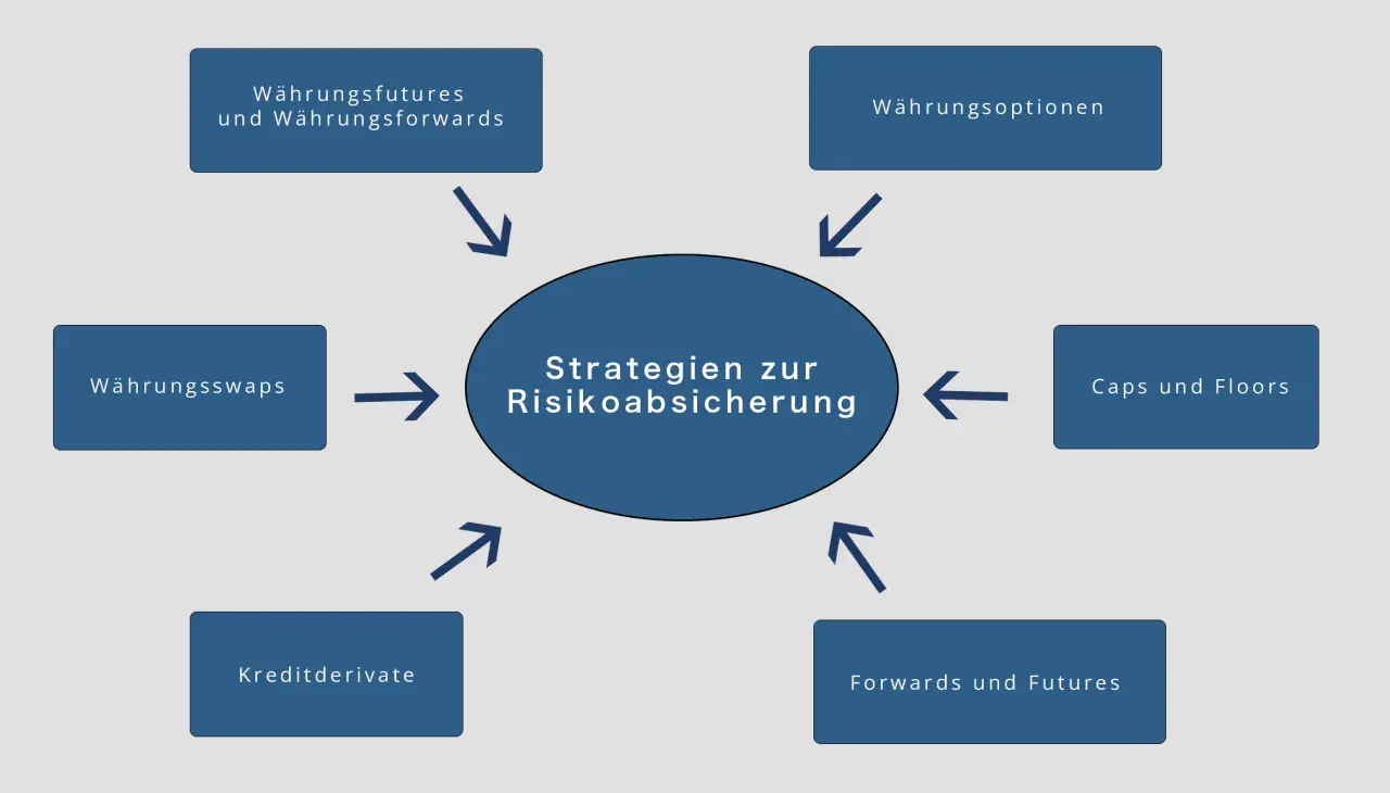Diagramm zeigt Strategien zur Risikoabsicherung: Währungsfutures, Forwards, Swaps, Optionen, Caps, Floors, Kreditderivate. Ein expert advisor nutzt diese zur Absicherung.
