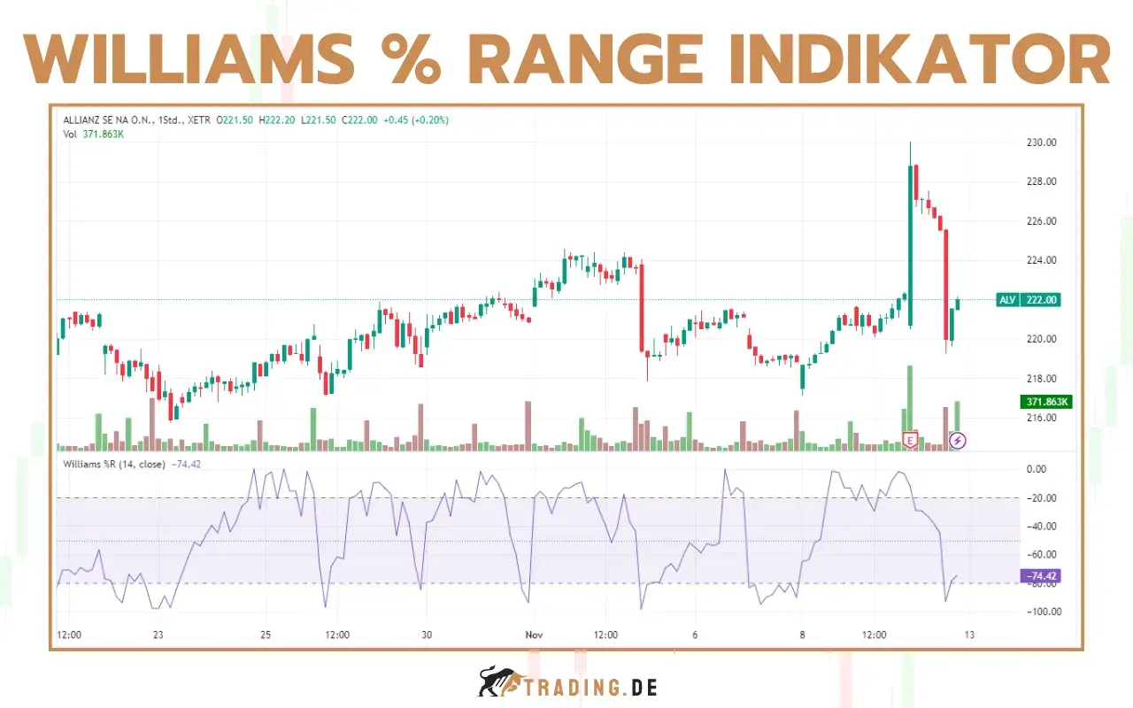 Chart zeigt Aktienkurs und Williams % Range Indikator für Allianz SE. Der Indikator liegt bei -74.42.